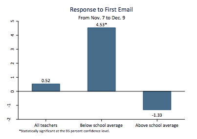 first response to email graph